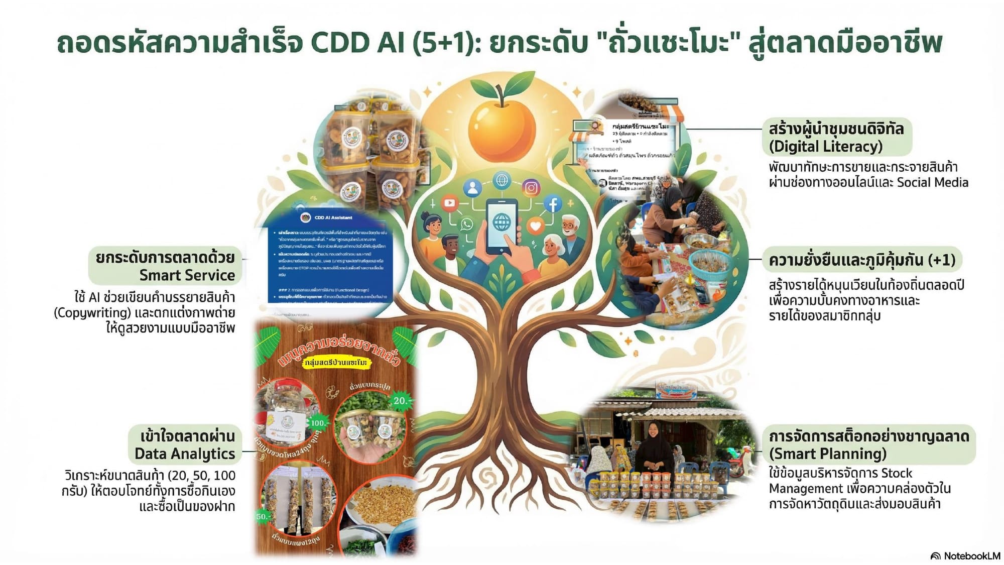 การใช้ประโยชน์ระบบ CDD AI วิเคราะห์ OTOP ของกลุ่มสตรีบ้านแซะโมะ