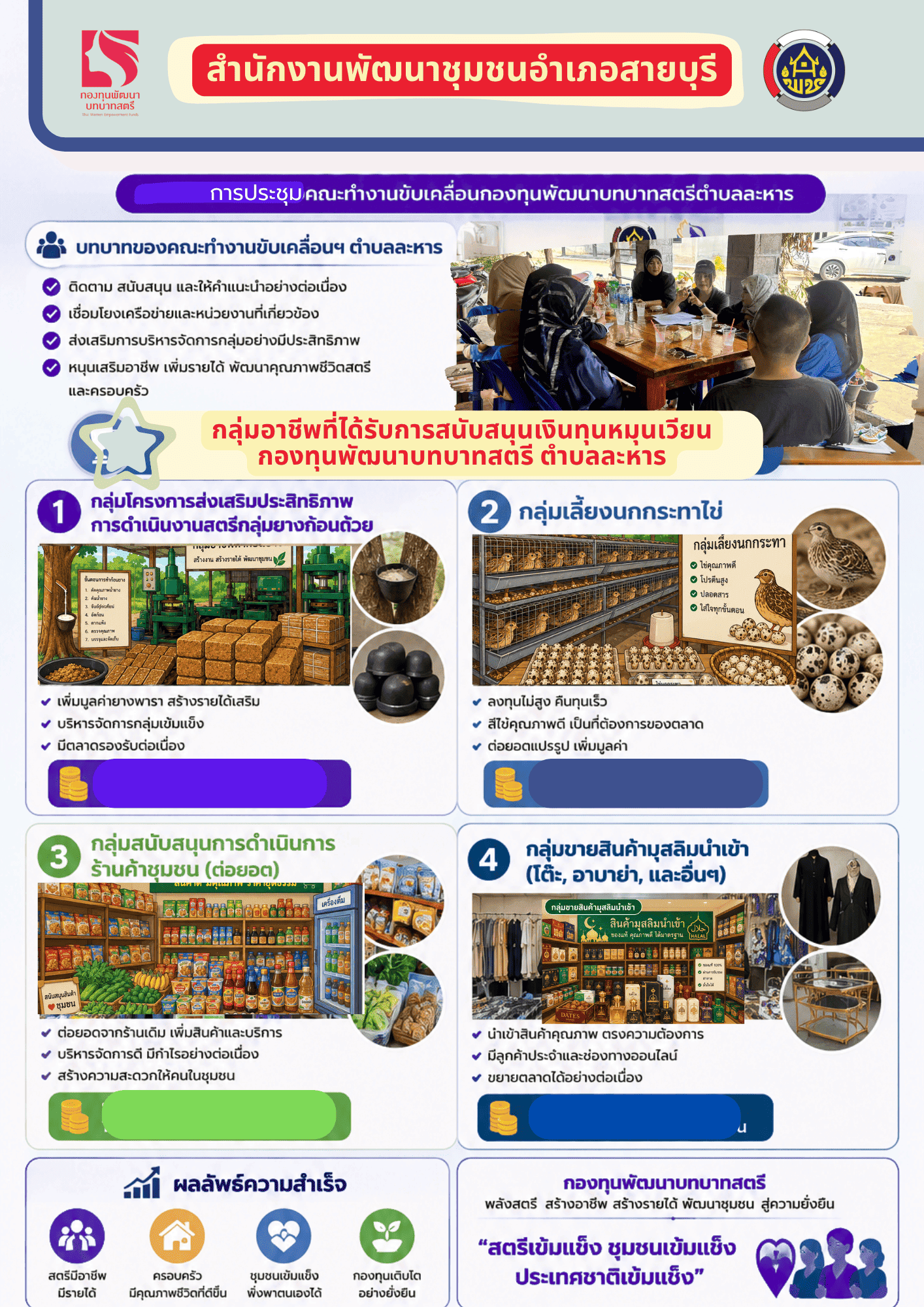 พช.สายบุรี จัดประชุมคณะทำงานขับเคลื่อนกองทุนพัฒนาบทบาทสตรี ตำบลละหาร อำเภอสายบุรี จังหวัดปัตตานี