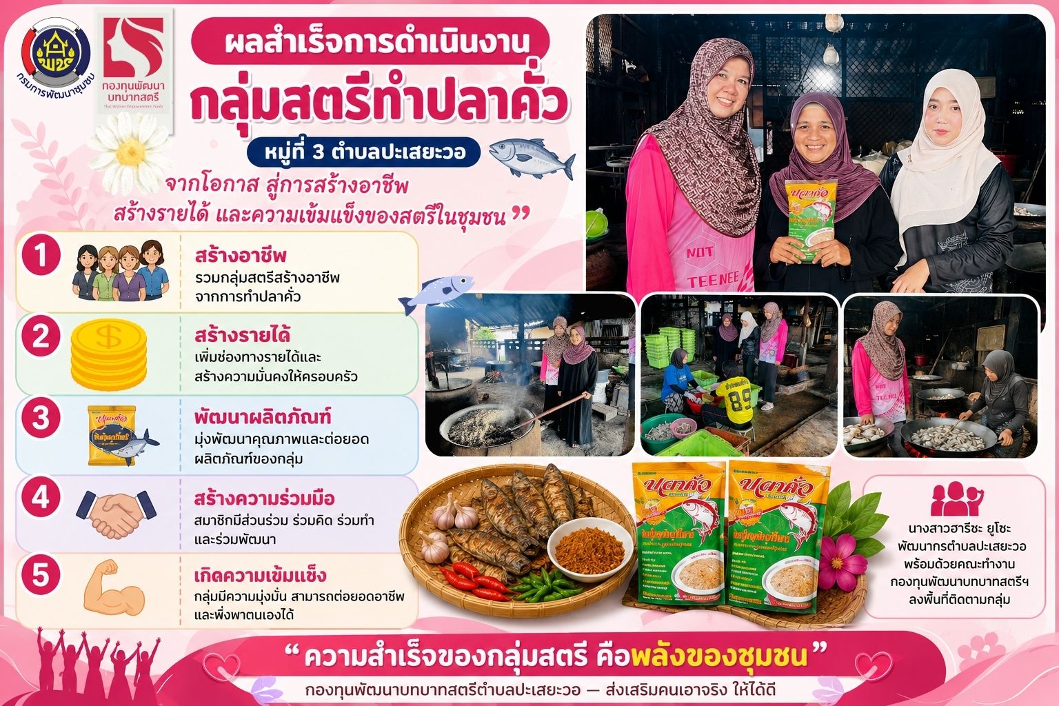 ผลสำเร็จของการดำเนินงานกองทุนพัฒนาบทบาทสตรี โครงการสตรีทำปลาคั่ว ตำบลปะเสยะวอ อำเภอสายบุรี  จังหวัดปัตตานี 